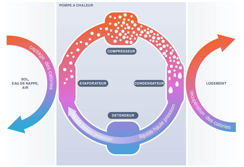 schema de fonctionnement d’une pompe à chaleur